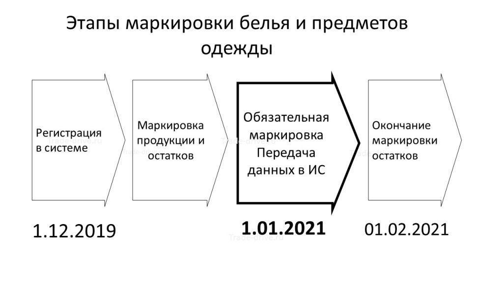 сроки маркироки одежды